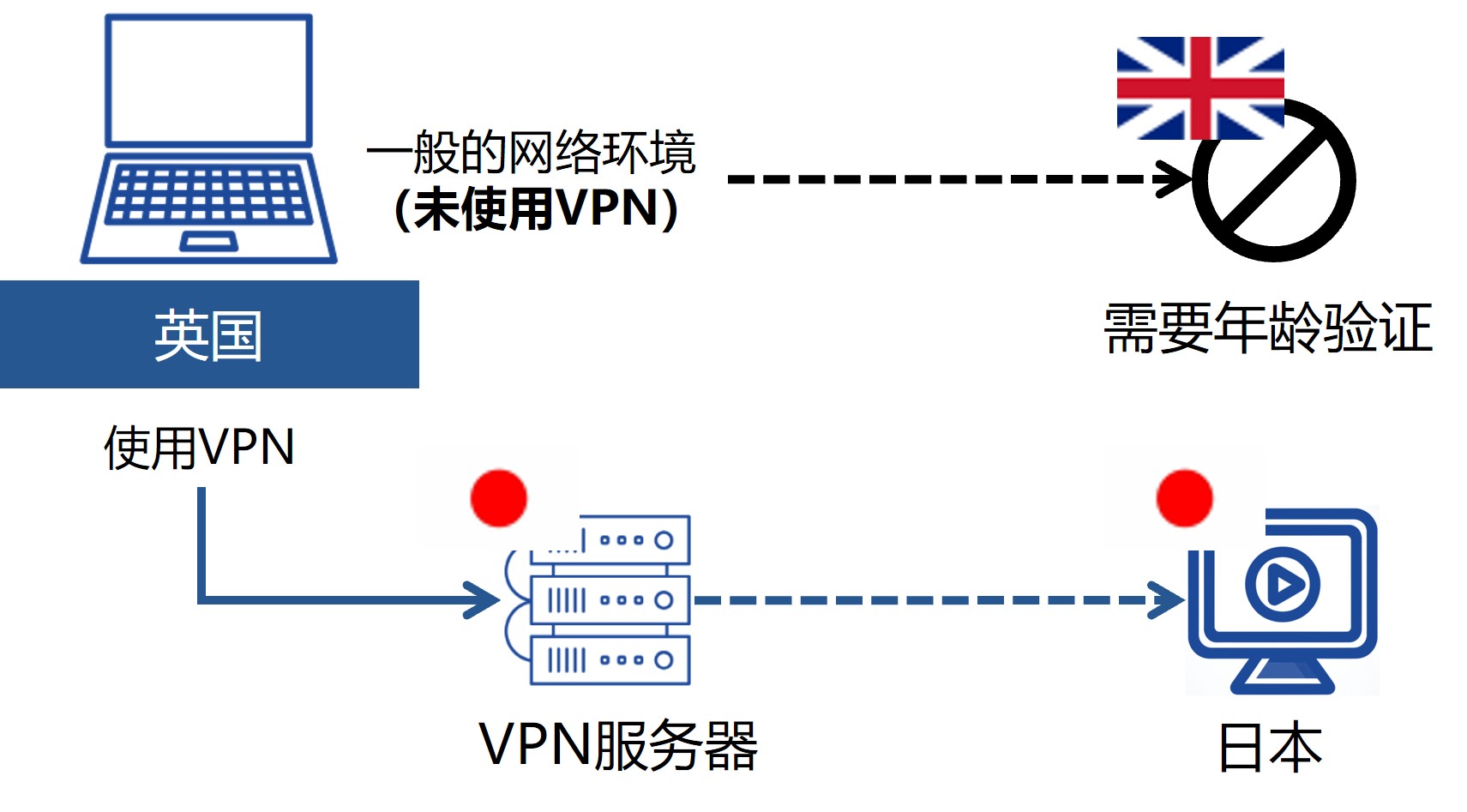 How to bypass age verification in UK