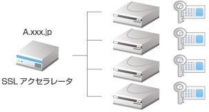 SSLサーバ証明書のクロストラスト。SSLアクセラレータ配下に同一コモンネームのWebサーバを4台運用の場合