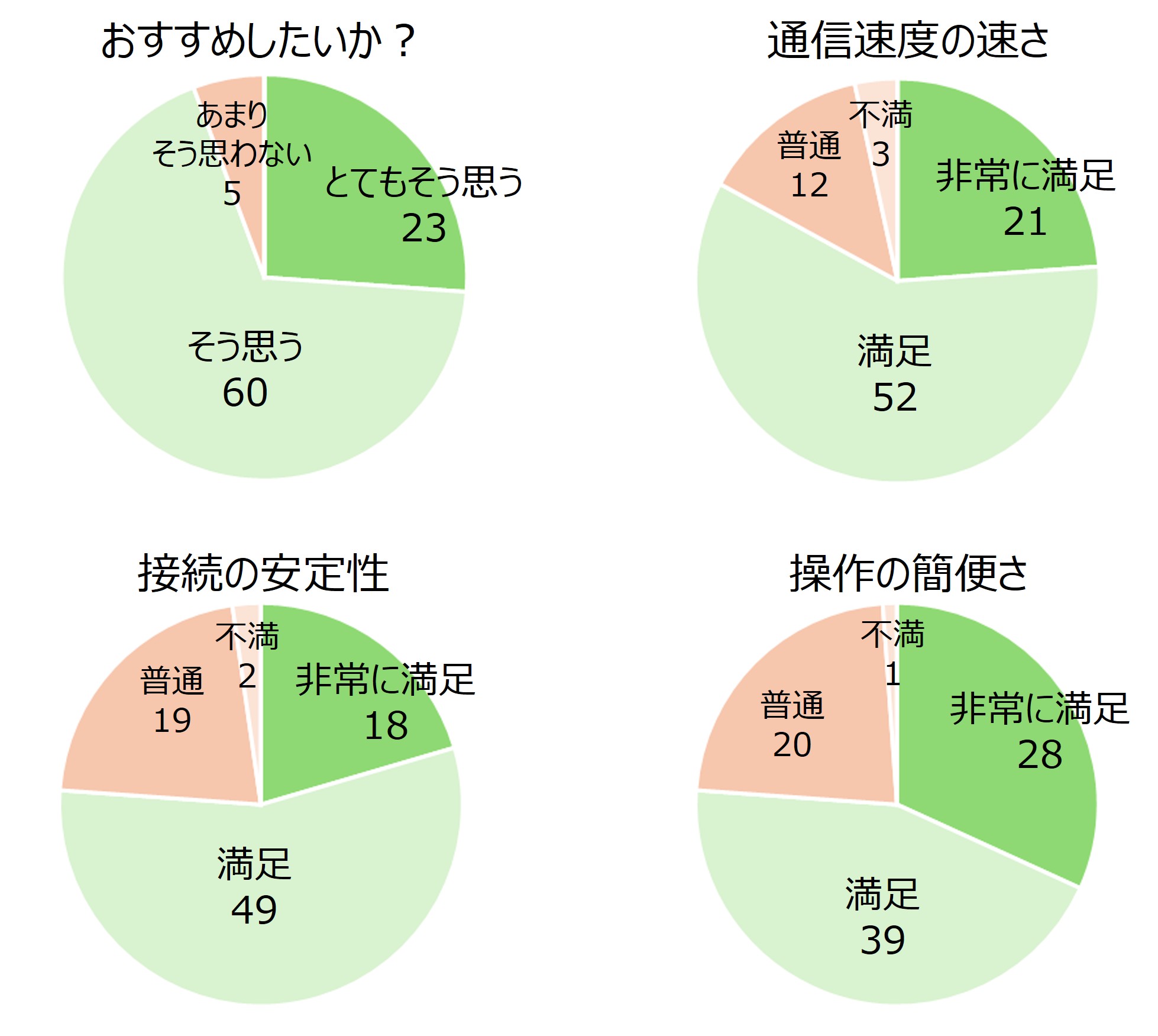 NordVPNに関する調査結果