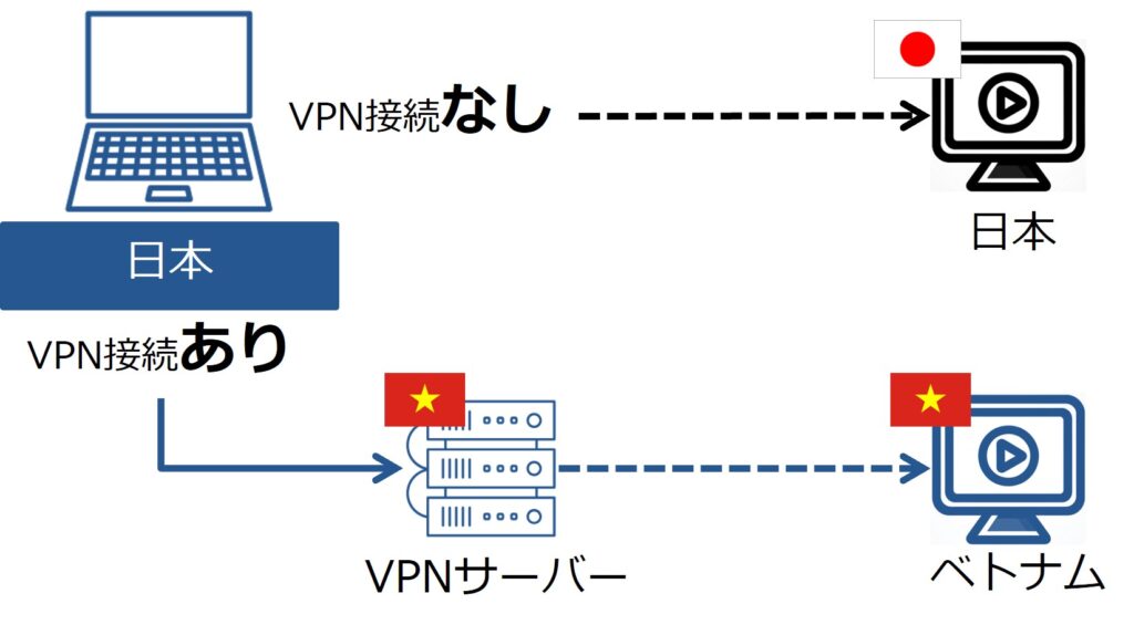 VPN接続あり・なしの比較